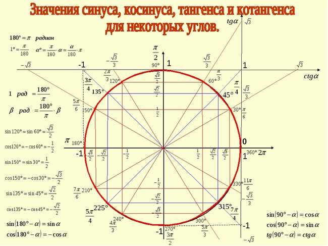 Значение синуса и косинуса угла 0 градусов: