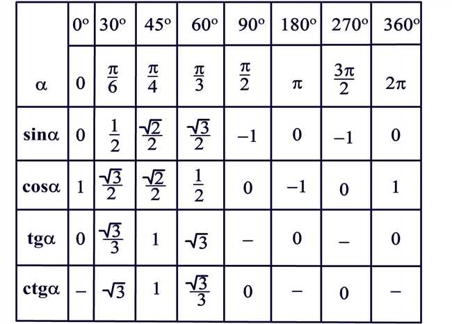 Значения синуса и косинуса нулевого угла