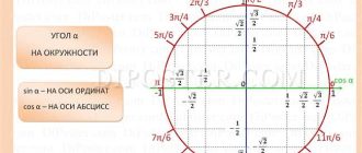 Значения синуса и косинуса нулевого угла: sin(0) и cos(0) - основные свойства и применение