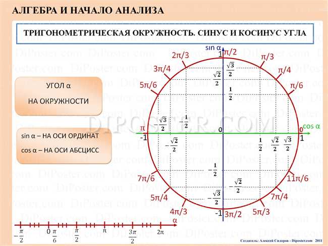 Значения синуса и косинуса нулевого угла: sin(0) и cos(0)